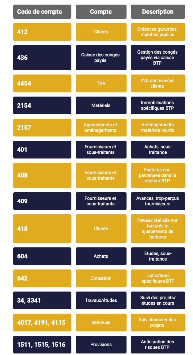 Le plan comptable spécifique aux entreprises du BTP Infographie listant les codes de comptes spécifiques au BTP : 412 (marchés publics), 436 (congés payés BTP), 4017 (retenues de garantie) et 1511 (provisions risques).