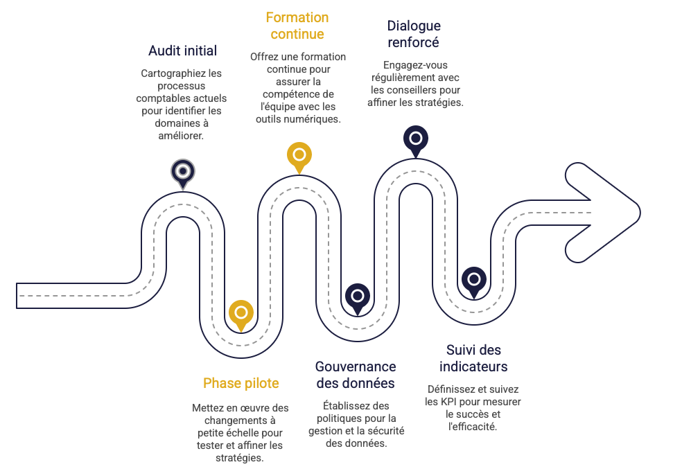 Infographie représentant un parcours en 6 étapes pour réussir la transition numérique : audit initial, phase pilote, formation continue, gouvernance des données, dialogue renforcé et suivi des indicateurs.