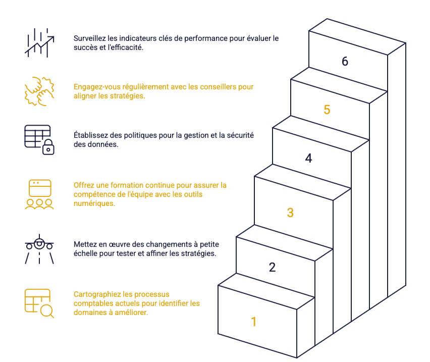 Infographie des étapes de transition numérique pour une agence de communication
