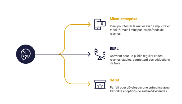 Comparatif entre micro-entreprise, EURL et SASU pour un streamer professionnel