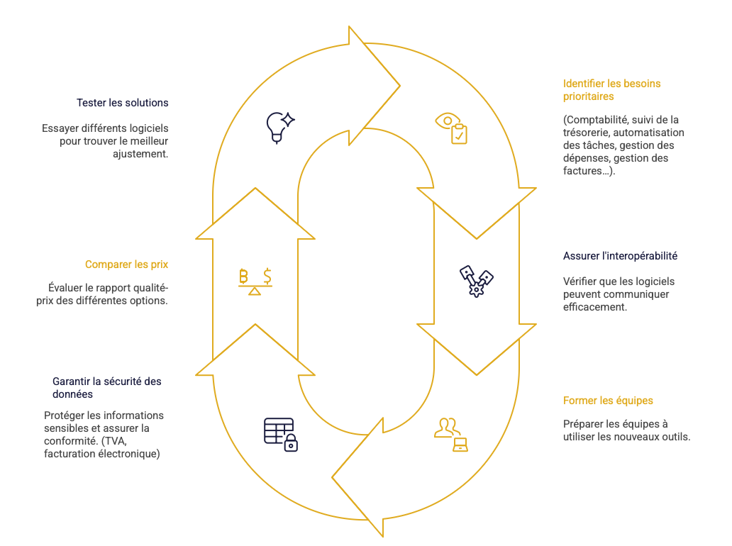 Schéma circulaire du cycle de sélection et d'intégration de logiciels : identifier les besoins, assurer l'interopérabilité, former les équipes, garantir la sécurité, comparer les prix et tester les solutions.