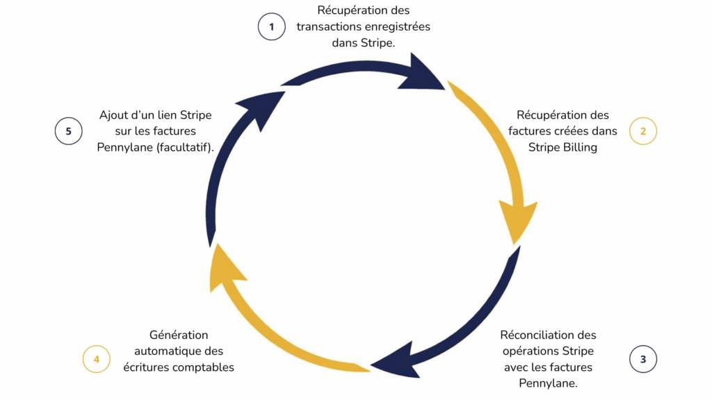 Schéma circulaire en 5 étapes du processus d’automatisation entre Stripe et Pennylane : récupération des transactions Stripe, récupération des factures Stripe Billing, réconciliation avec Pennylane, génération des écritures comptables et ajout d’un lien Stripe sur les factures.