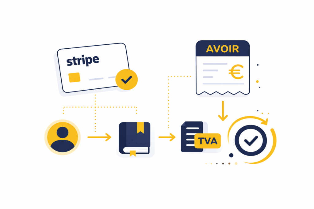 Schéma illustré d’un paiement Stripe menant à la création d’un avoir avec calcul de la TVA et validation comptable