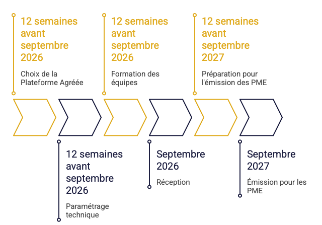 Frise chronologique des étapes de mise en place de la facture électronique obligatoire pour les entreprises entre 2026 et 2027.